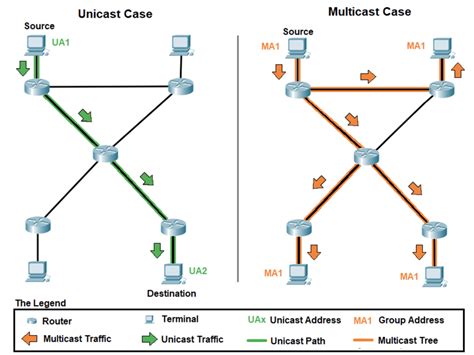 Unicast vs Multicast Clustering - LinkedIn