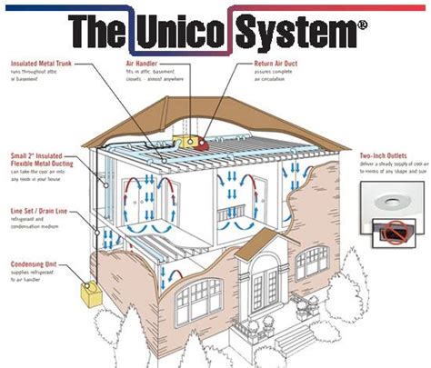 Unico system. The Unico System is the leader in the Small-Duct / High Velocity (SDHV) HVAC technology, removing the need for bulky and costly ductwork and unsightly ... 