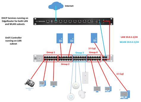 Unifi sonos vlan. .  ...
