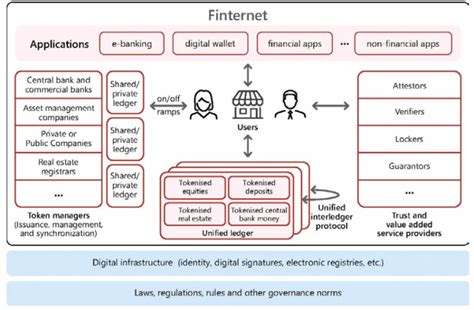 Unified Ledger Technology: The Backbone of the Finternet