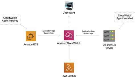 Unified cloudwatch agent.  The unified CloudWatch agent uses AWS Identity and Access Man...