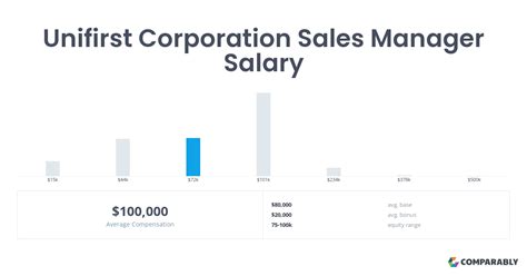 Unifirst sales salary. The estimated total pay range for a Sales Manager at UniFirst is $75K–$90K per year, which includes base salary and additional pay. The average Sales Manager base salary at UniFirst is $79K per year. The average additional pay is $0 per year, which could include cash bonus, stock, commission, profit sharing or tips. 