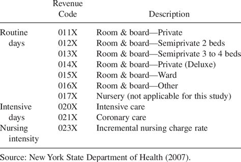 Uniform Billing Revenue Codes Download Table
