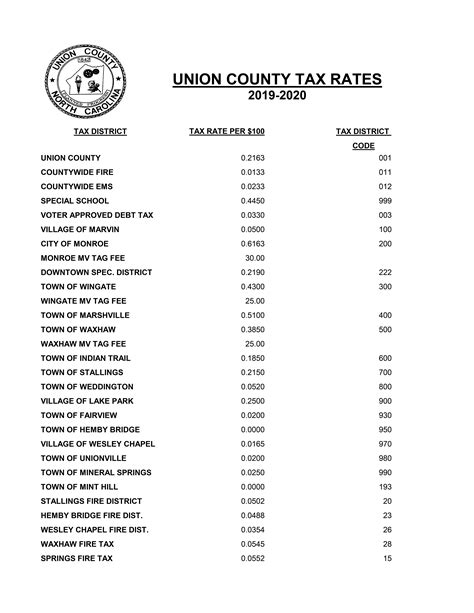 Union county nc property tax. The Union County Tax Administrator’s Office has launched the new online Property Portal, a quick and easy way for property owners to verify that the details on their property record card are up to date for the countywide reappraisal for 2025. The portal allows for direct communication with our office by submitting any requested changes online. 