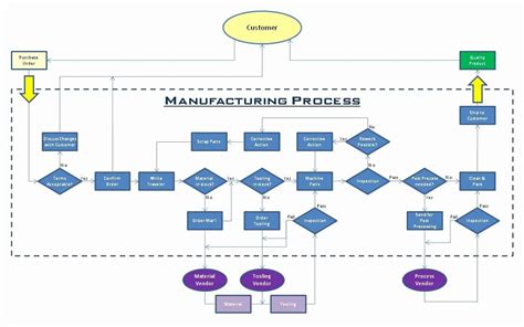 Unique Manufacturing Process Flow Chart Excel Personal Cash Template