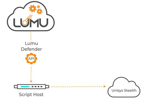 Unisys Stealth Guidelines for Configuring the Stealth …