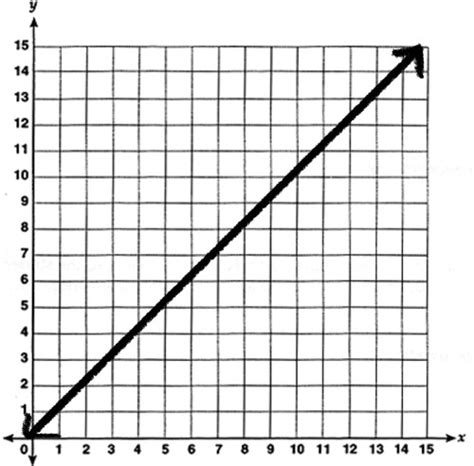 Unit 6: Linear Functions Flashcards Quizlet