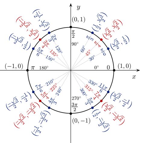 Unit Circle Trig Chart