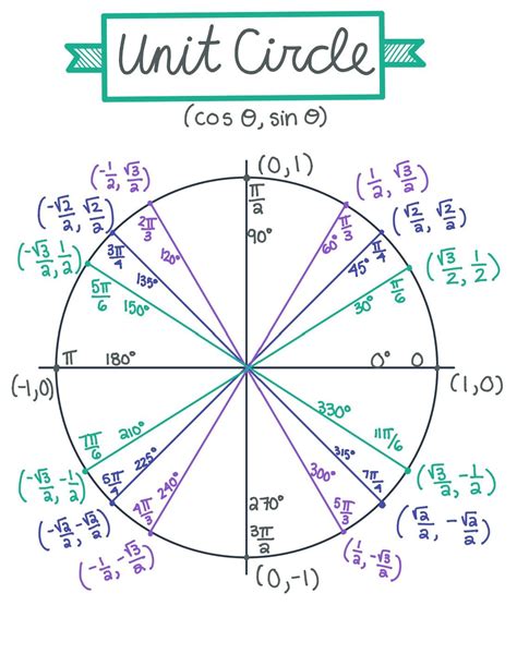 Unit Circle Trig Problems Math Is Fun