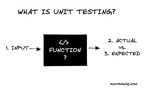 Unit Testing in NodeJS Basics with Examples