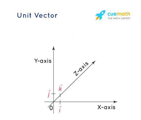 Unit Vector Calculator Find normal vector magnitude & direction