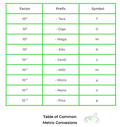 Unit conversion chart mcat.  Bonus .  This includes common numeric prefix valu...