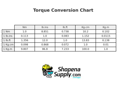 Unit converter torque.  We provide the GEARWRENCH Torque Conversion Calcul...