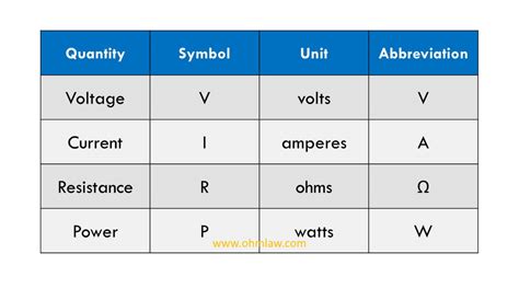 Unit of Resistance - Ohm’s Law and Speci…