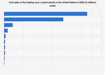 Unit sales of the leading sour cream brands in the U.S. 2024