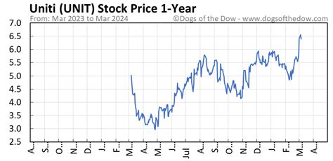 Unit stock price. Things To Know About Unit stock price. 