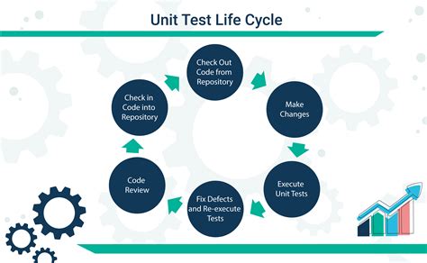 Unit testing: