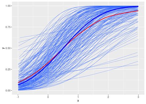 Unit-Specific vs. Population-Average Models Mark Lai