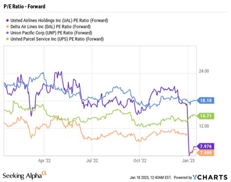 United Airlines Stock Chart