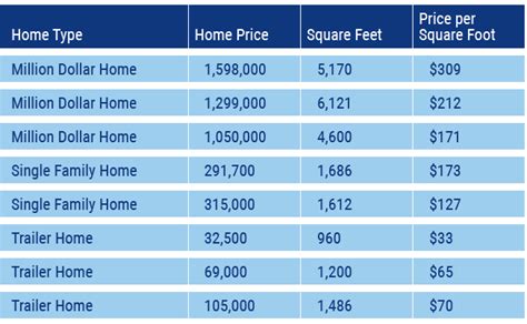 United Built Homes Price Per Square Foot