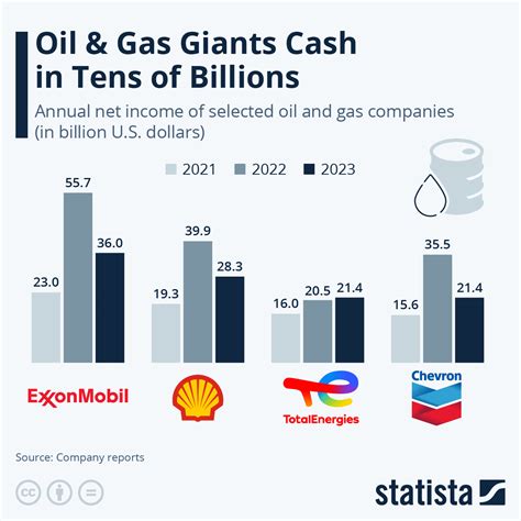 United Oil Gas Price