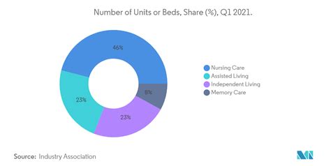 United State Senior Living Market Growth, Trends (2024 - 27)