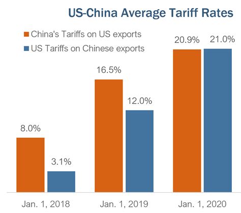 United States — Tariff Measures on Certain Goods from China