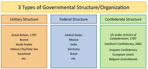United States Government Chart