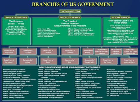 United States Government Structure Chart