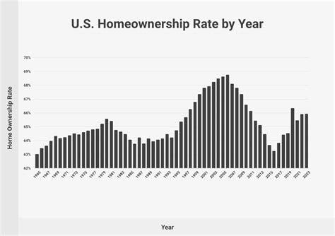 United States Home Ownership Rate - 2024 Data - 2024 …