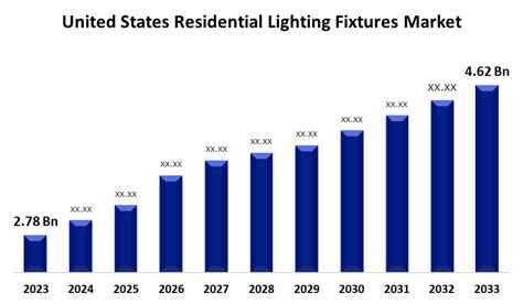 United States Lighting Fixtures Market Report 2024: Data