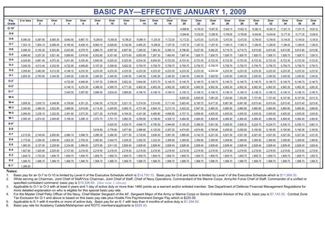 United States Marine Corps » Pay Tables for 2024 - Military-Ranks…