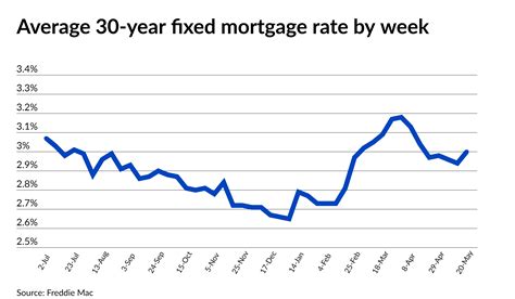 United States New Home Sales Mortgage News Daily