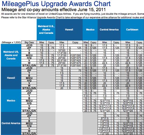 United Upgrade Mileage Chart