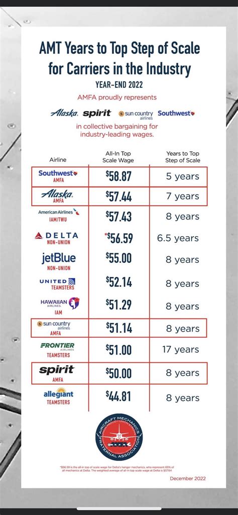 The estimated total pay range for a Aircraft Mechanic at Alaska Airlines is $64K–$93K per year, which includes base salary and additional pay. The average Aircraft Mechanic base salary at Alaska Airlines is $77K per year. The average additional pay is $0 per year, which could include cash bonus, stock, commission, profit sharing or tips.