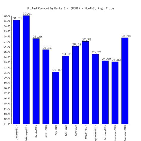 United community bank stock price. Things To Know About United community bank stock price. 