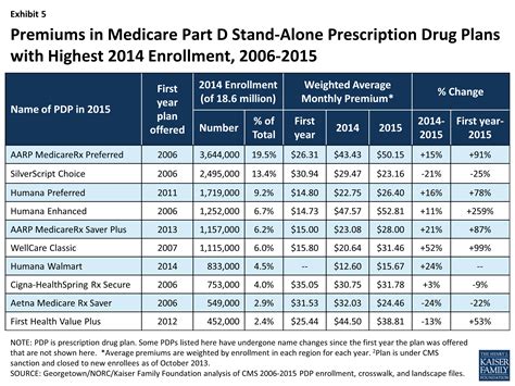 United health care medicare formulary. Keep in mind where your preferred providers fall if your plan is tiered. “There can be a tier one, tier two, tier three,” Foster says. “Tier one might be, let’s say $10, $20 … 
