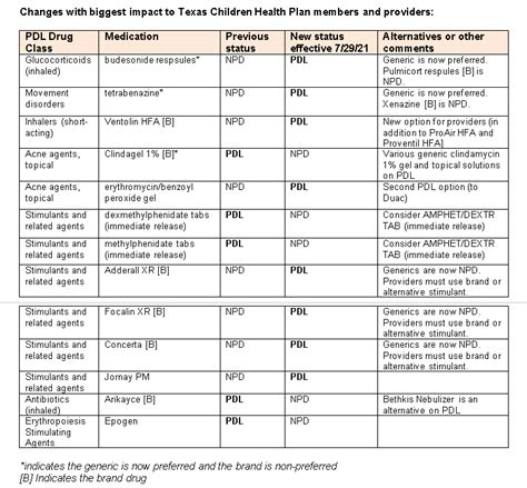 Tier 1: Lower-cost, commonly used generic drugs. Preferred generic Tier 2: Many generic drugs. Generic Tier 3: Many common brand name drugs, called Preferred brand preferred brands and some higher-cost generic drugs. Tier 4: Non-preferred generic and non-preferred brand Non-preferred drug name drugs. Tier 5: Unique and/or very high-cost brand .... 