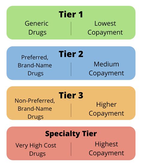 Sep 1, 2020 · Drug Tier Includes Tier 1: Lower-cost, commonly used generic drugs. Preferred generic Tier 2: Many generic drugs. Generic Tier 3: Many common brand name drugs, called preferred Preferred brand brands and some higher-cost generic drugs. Tier 4: Non-preferred generic and non-preferred brand name Non-preferred drug drugs. Tier 5: Unique and/or ... . 