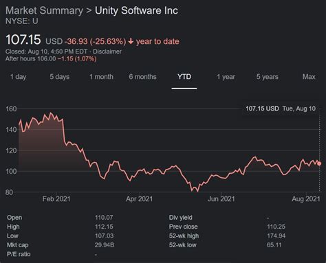 Unitiy stock. U Unity Software Inc 29,216 Watch Alerts $30.36 $0.99 (3.37%) Today $30.52 0.16 (0.53%) After Hours About Feed News Sentiment Earnings Fundamentals There is no chart data … 