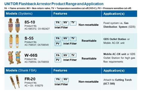Unitor flashback arrestor manufacturing date.  The document provides detailed informa...