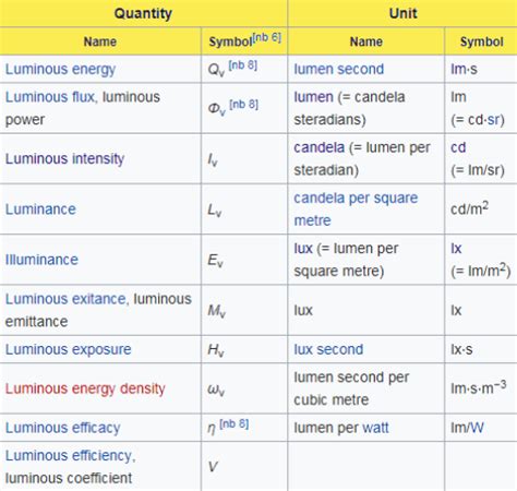 Luminosity, given the symbol L in equations, is the total outward flow of energy from a radiating body per unit of time, in all directions and over all wavelengths. The SI units of luminosity are Watts (W) which quantify the rate of energy transfer in joules per second. Luminosity is the rate at which a star, or any other body, radiates its energy.