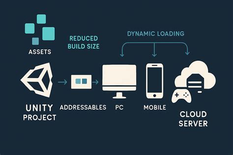 Unity addressables load path.  This is where Unity Addressables comes to the rescue.  Unl...