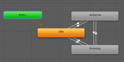 Unity animator exit state.  I understand that &ldquo;Entry&rdquo; is the...