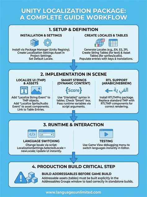 Unity custom package folder.  Instant Localization is a great solution for add...