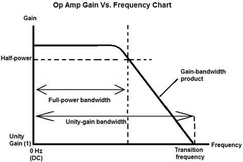 Ideal Op Amps Used to Control Frequency Response High Pass Filter •At DC (s=0), the gain is zero. •At high frequency, R1C1s>>1, the gain returns to it’s full value, (-R2/R1) •Implements a “High Pass Filter”: Higher frequencies are allowed to pass the filter without attenuation. Low frequencies are strongly attenuated (do not pass).