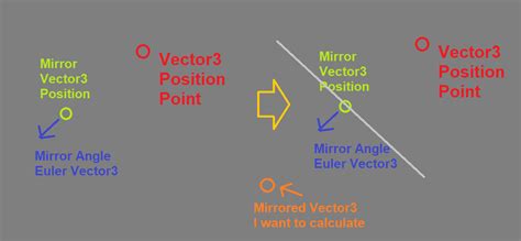 Unity mirror gameobject. normalized, Vector3. LookRotation(Input.  This...