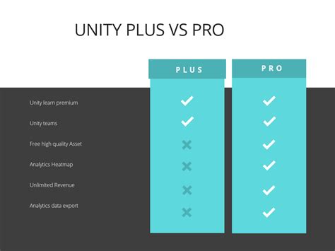 Unity plus. Jul 10, 2019 ... You may use Unity Plus for up to $200k in annual gross revenues, or Unity Pro with an unlimited revenue or fundraising capacity. This means that ... 