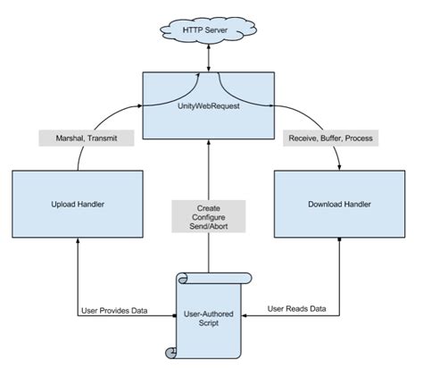 Unity web request.  The primary goal of the UnityWebRequest system is to allow Unity games to in...