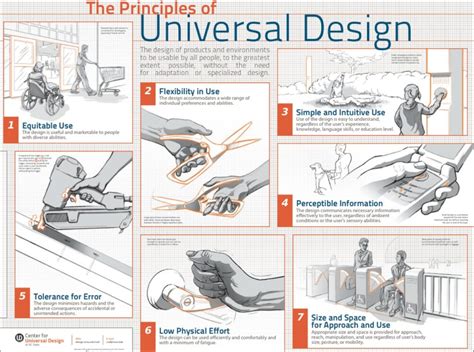 Universal Design Features and Their Accessible Continuity in shopping …